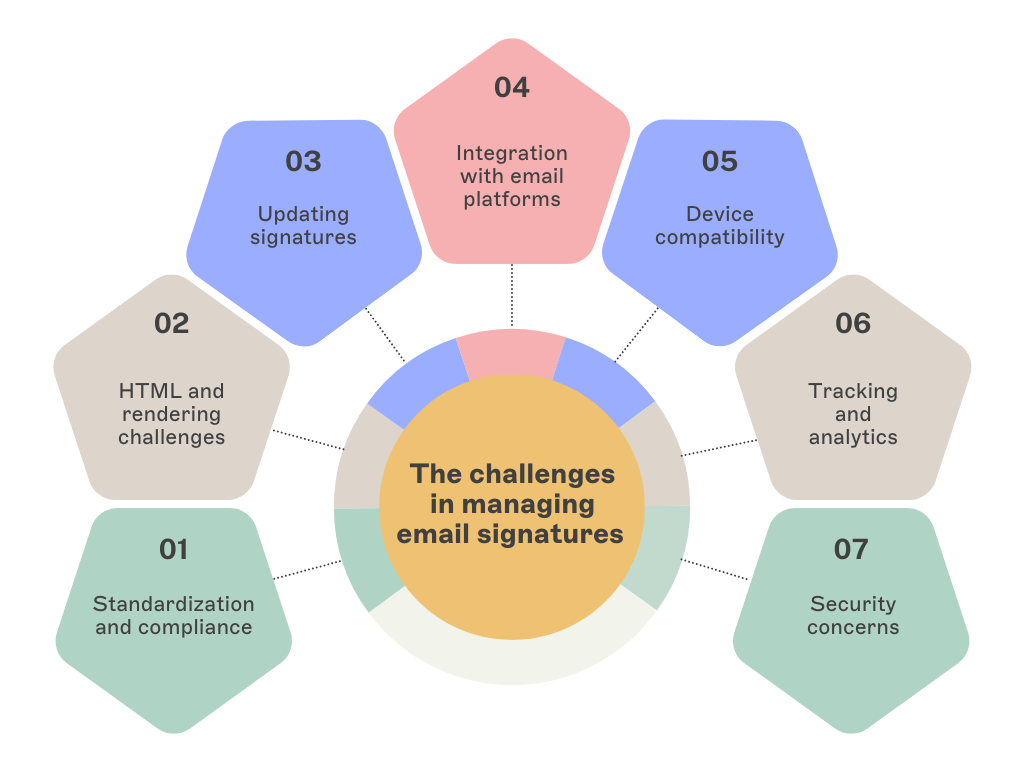 défis de la gestion des signatures email