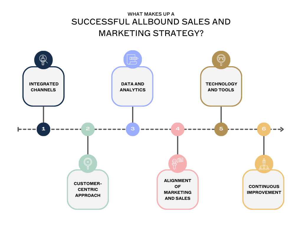 a successful allbound sales and marketing strategy
