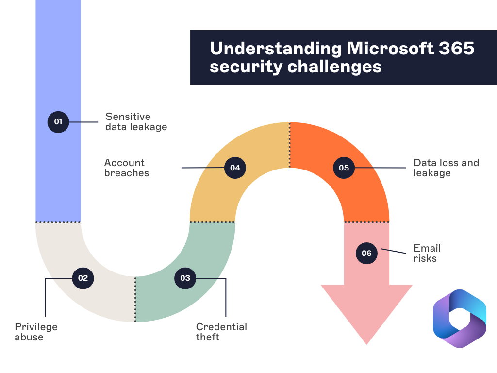 Comprendre les défis de sécurité de Microsoft 365
