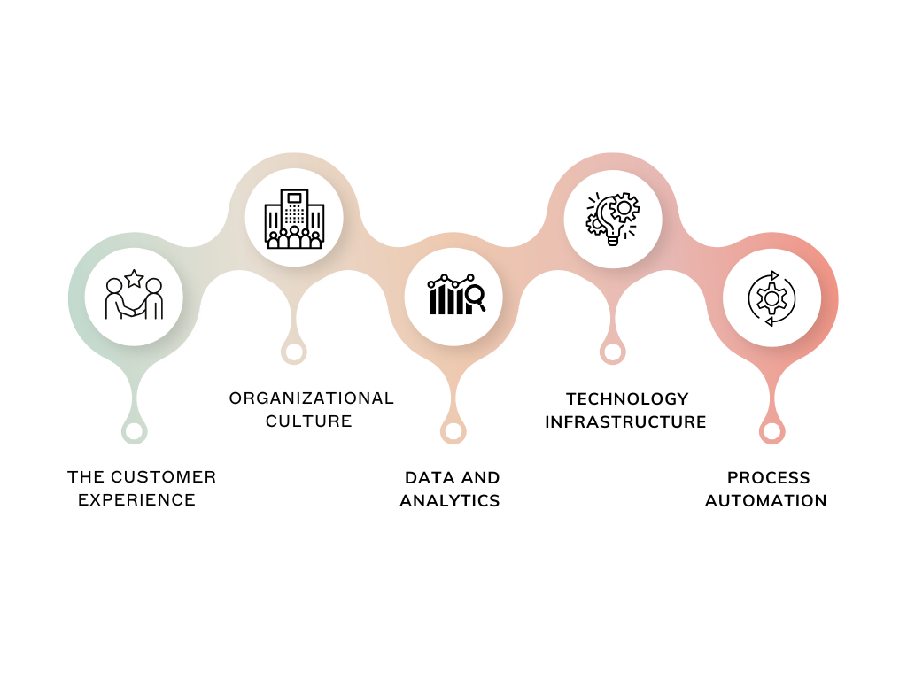 Die Schlüsselaspekte einer Digitalen Transformations-Roadmap