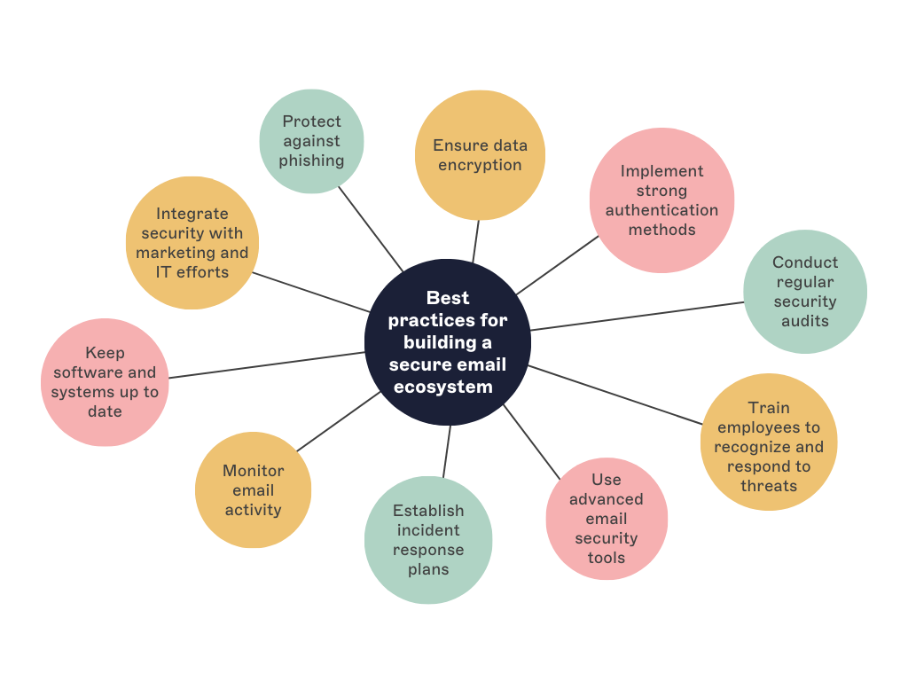 technologies de sécurité des e-mails