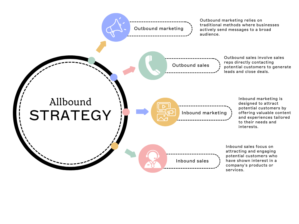 graph showing an allbound strategy