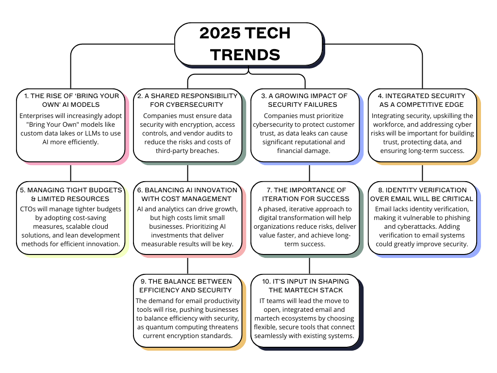 Tendances technologiques 2025