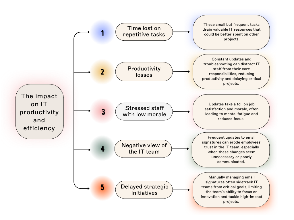 managing email signatures it productivity impact diagram