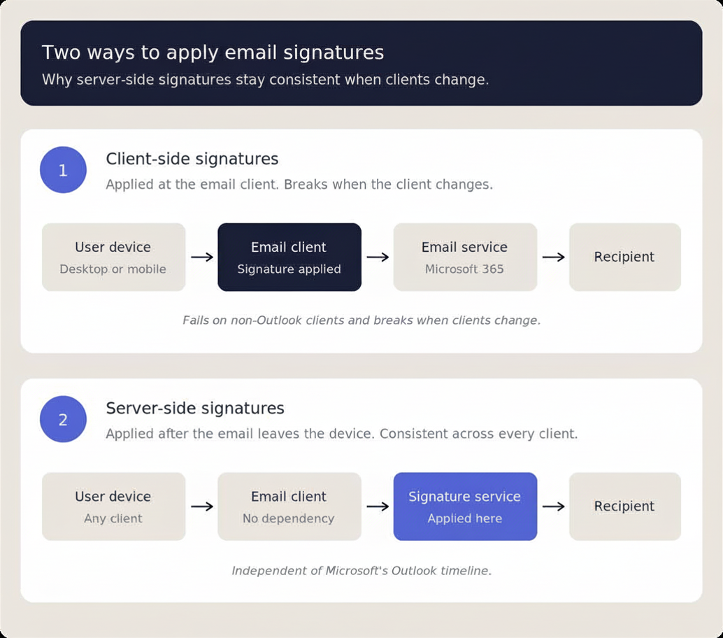 architecture diagram for email signature deployment