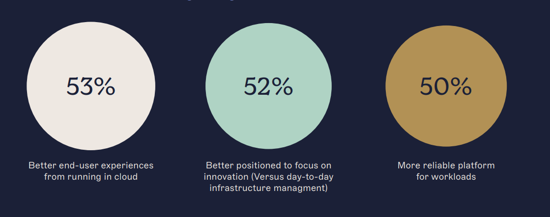 percentages showing business outcomes of migrating to the cloud