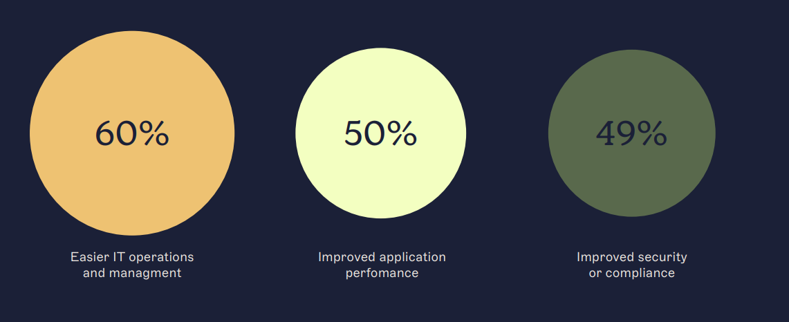 Percentages showing benefits of migrating to the cloud