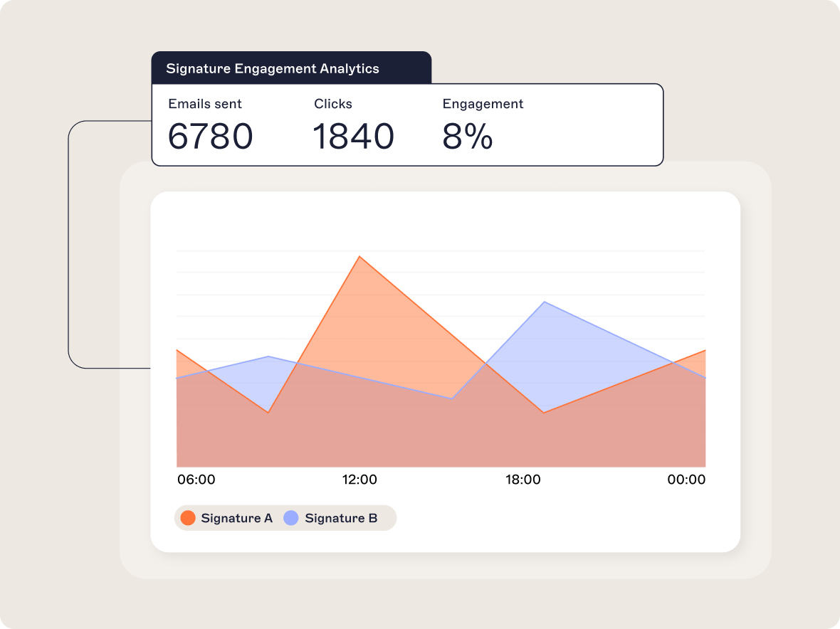 Graph showing Signature Engagement Analytics with orange and blue areas representing Signature A and B. Data: Emails 6780, Clicks 1840, Engagement 8%.