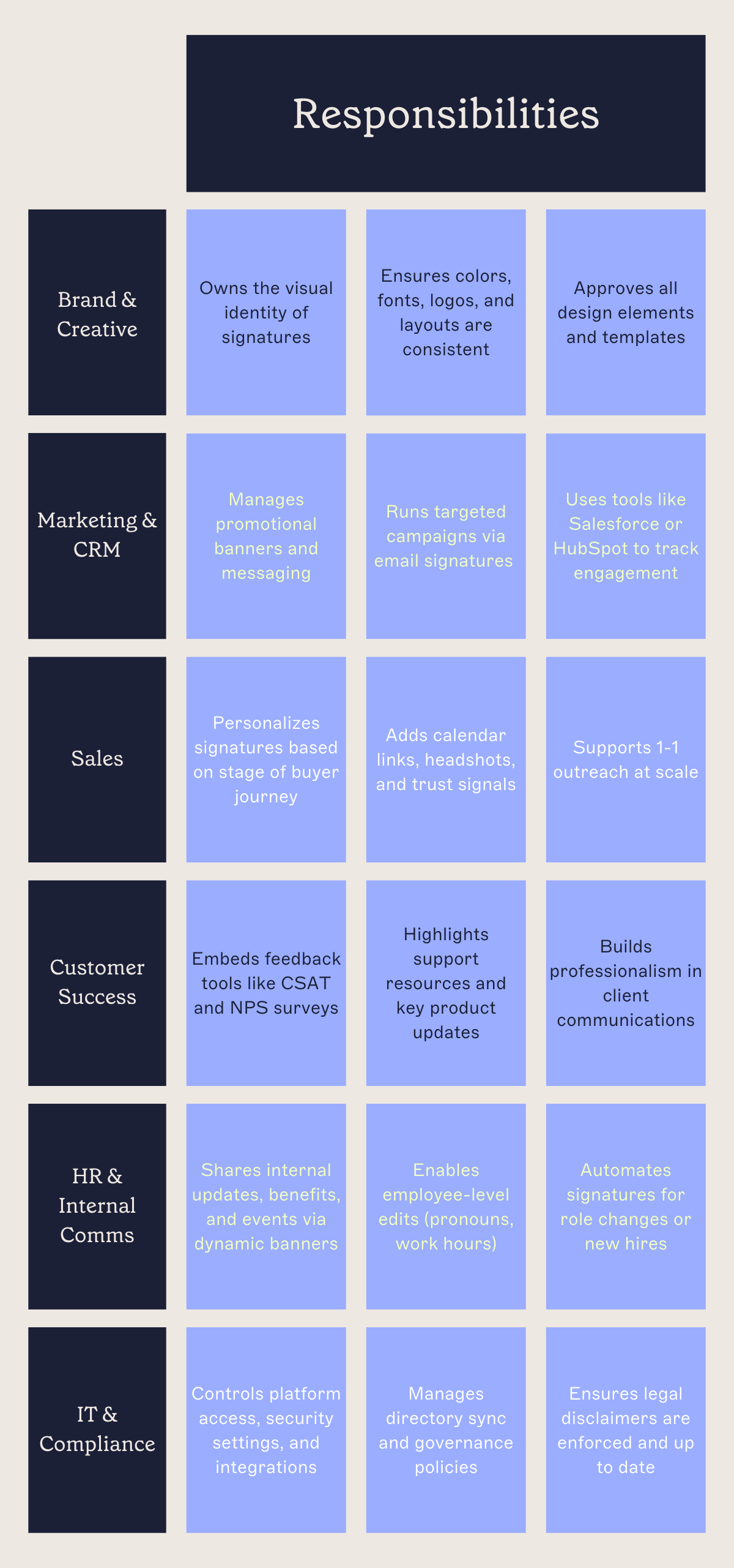 A flowchart detailing responsibilities across six departments