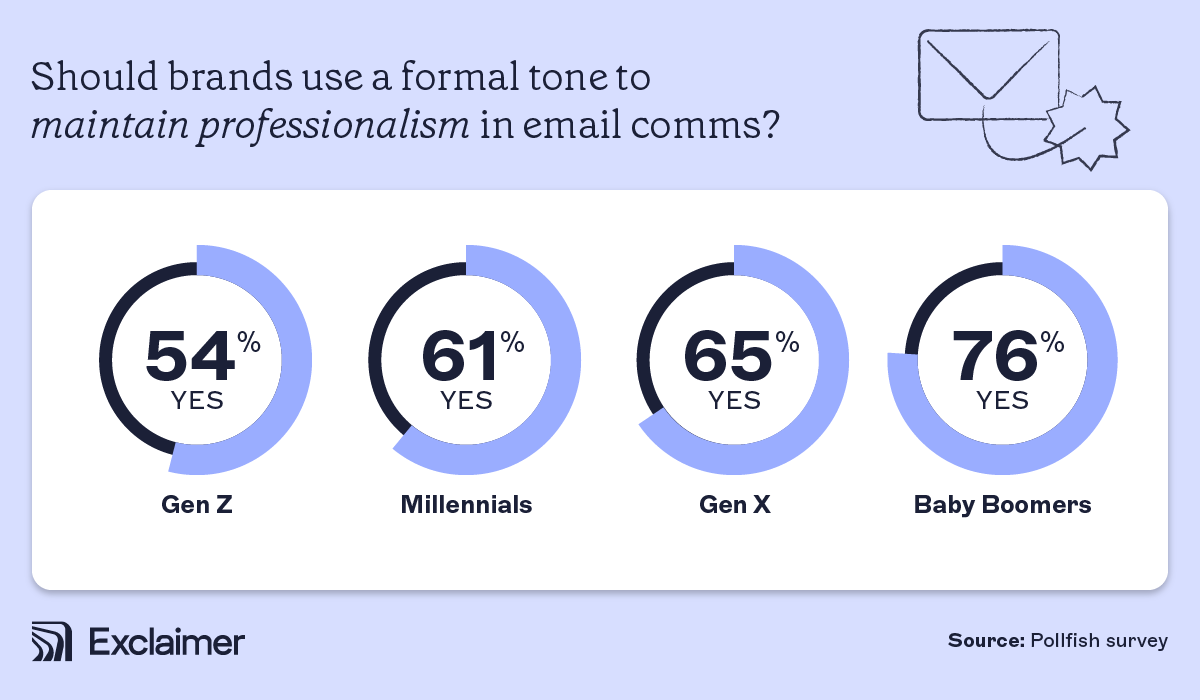 should brands use a formal tone to maintain professionalism in email comms?