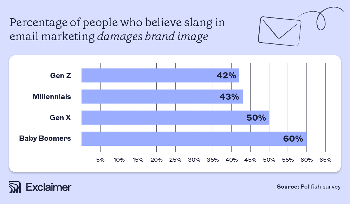 percentage of people who believe slang in email marketing damages brand image