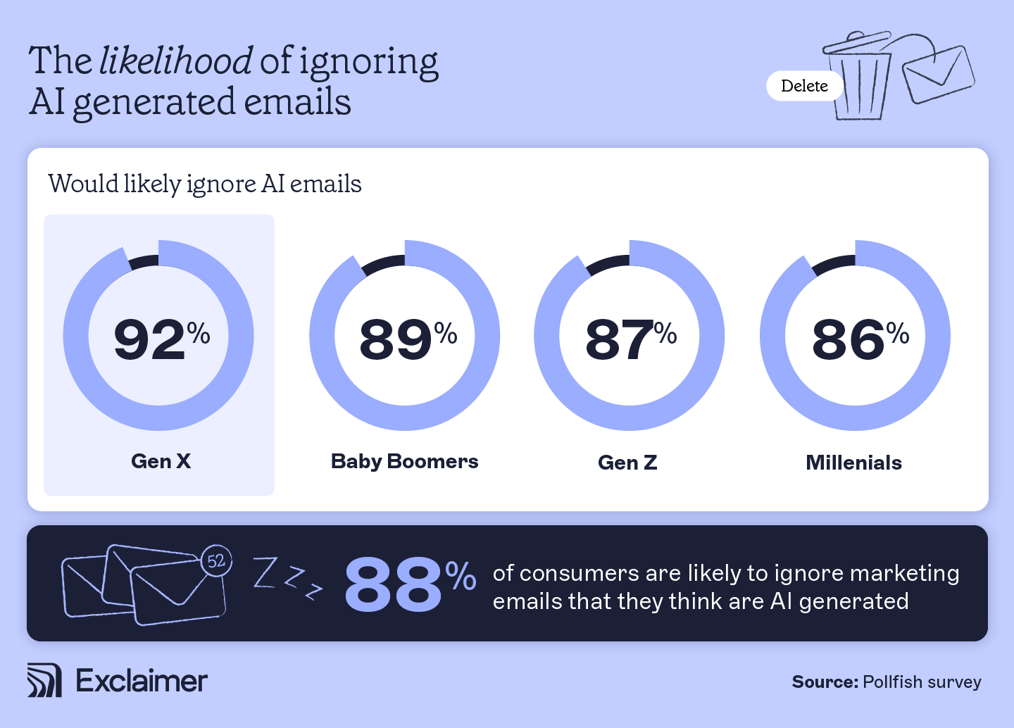 the likelihood of ignoring AI generated emails
