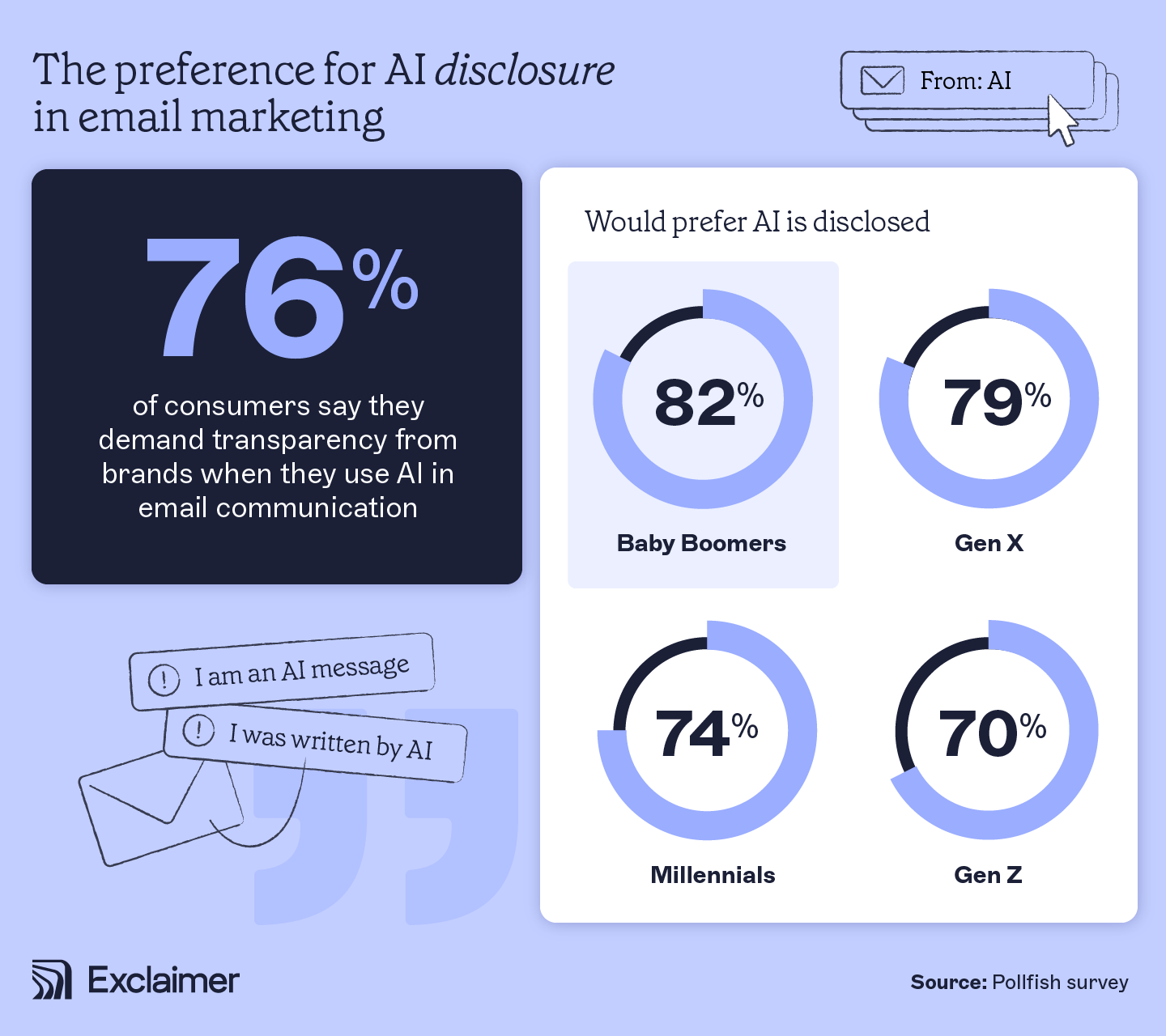 the preference for AI disclosure in email marketing