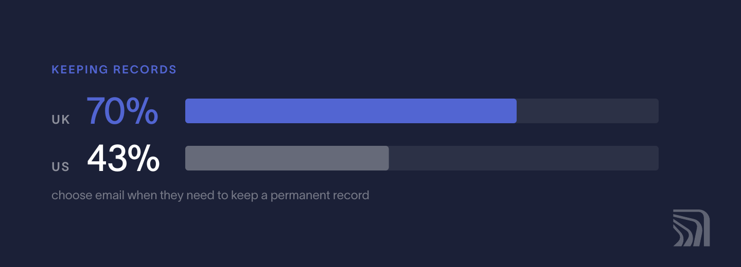 Choosing email for a permanent record: UK vs US