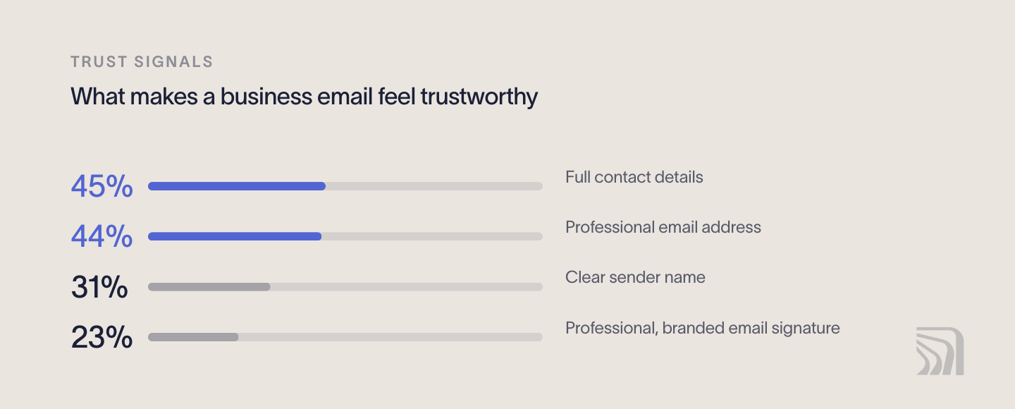 Trust signals for email