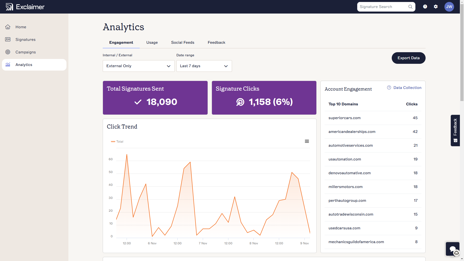 Analytics dashboard showing engagement data: 18,090 signatures sent, 1,158 clicks (6%). Includes a click trend graph and top domains list.