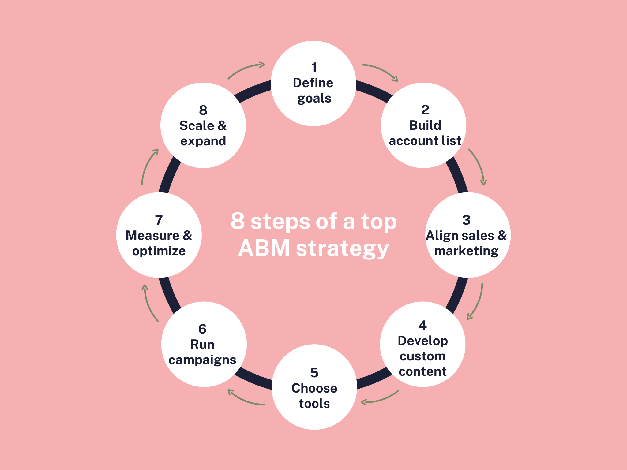 8 steps of a top ABM strategy