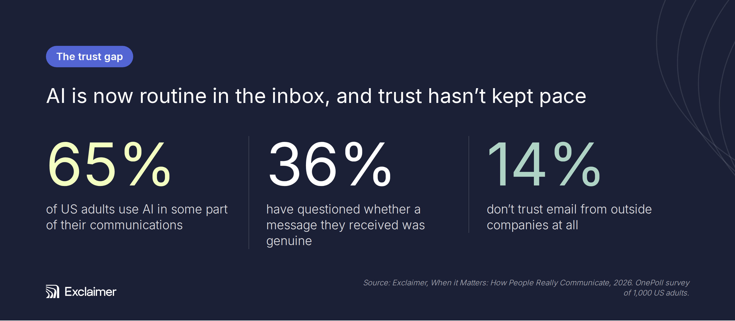 Statistics on AI use and trust: 65% of US adults use AI, 36% question message authenticity, and 14% distrust external emails. Source: Exclaimer.