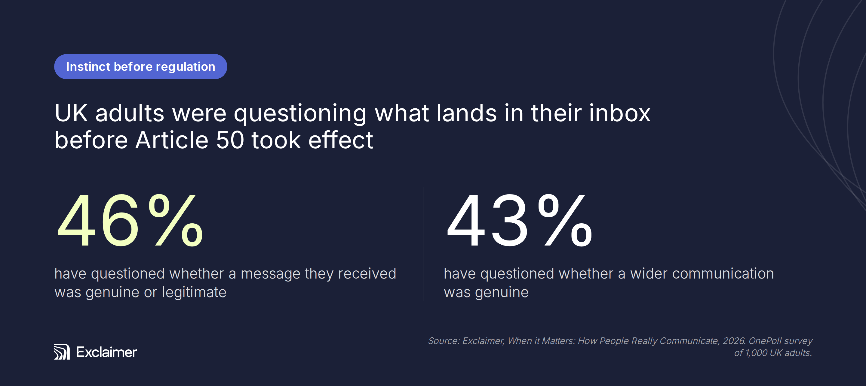 Survey results showing 46% of UK adults questioned message legitimacy and 43% questioned communication authenticity before Article 50.