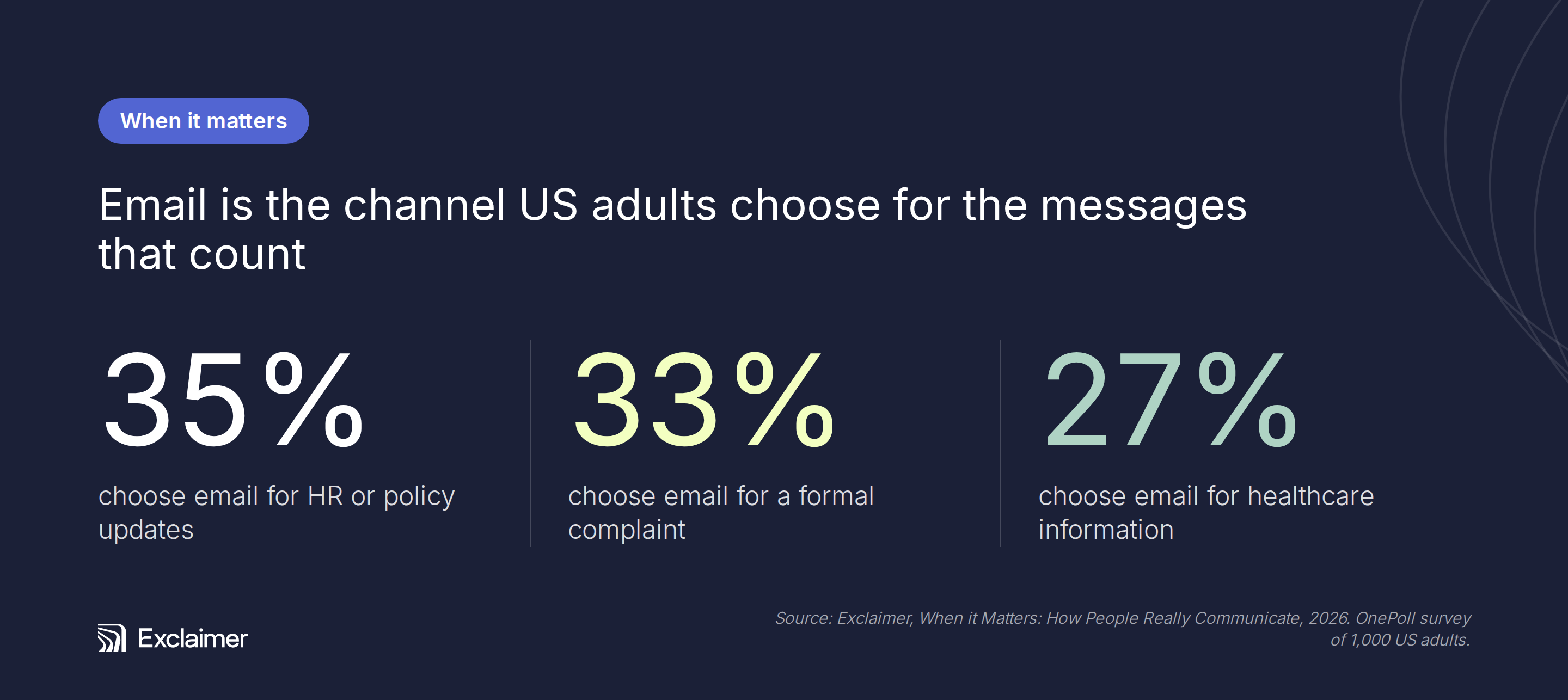 Infographic showing email use: 35% for HR updates, 33% for formal complaints, 27% for healthcare information. Source: Exclaimer OnePoll survey.