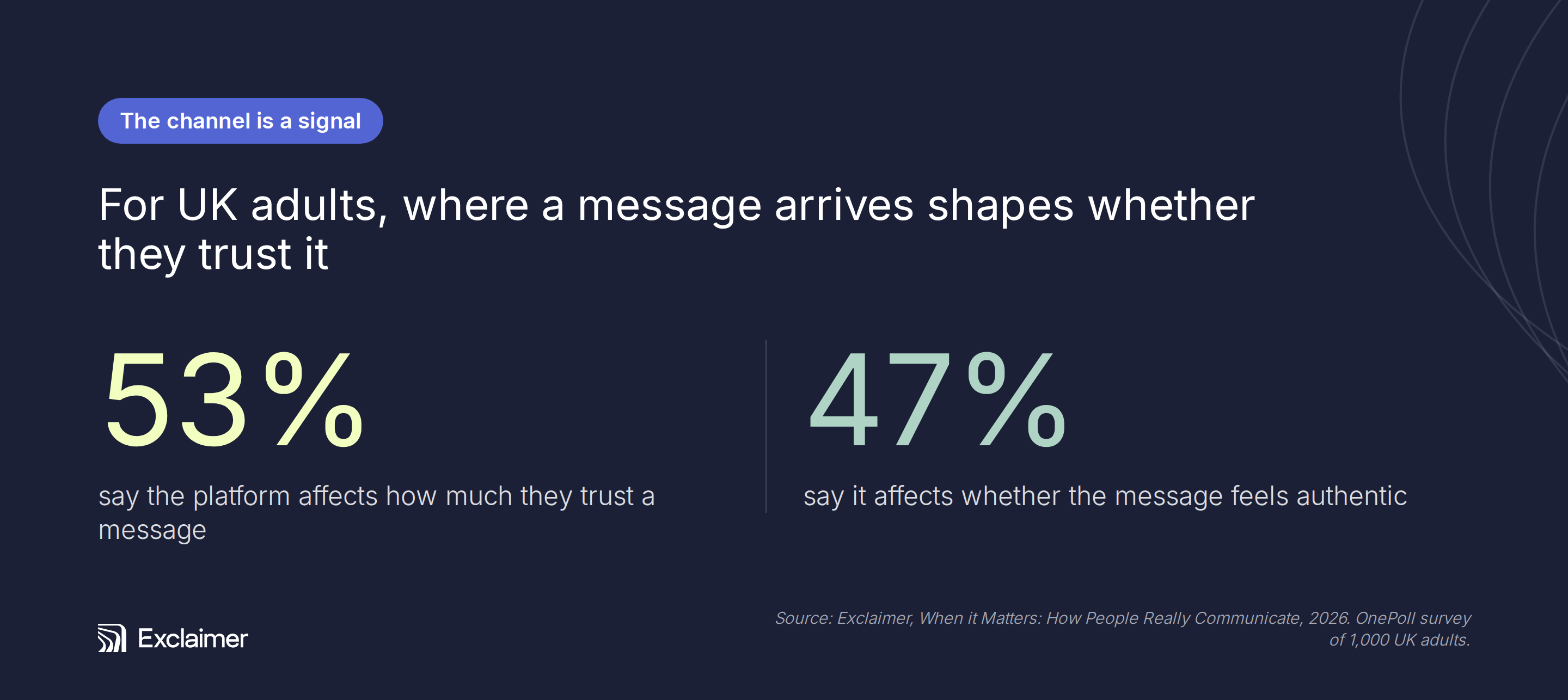 Survey data show 53% of UK adults say the platform affects message trust, and 47% say it affects authenticity perception. Source: Exclaimer.