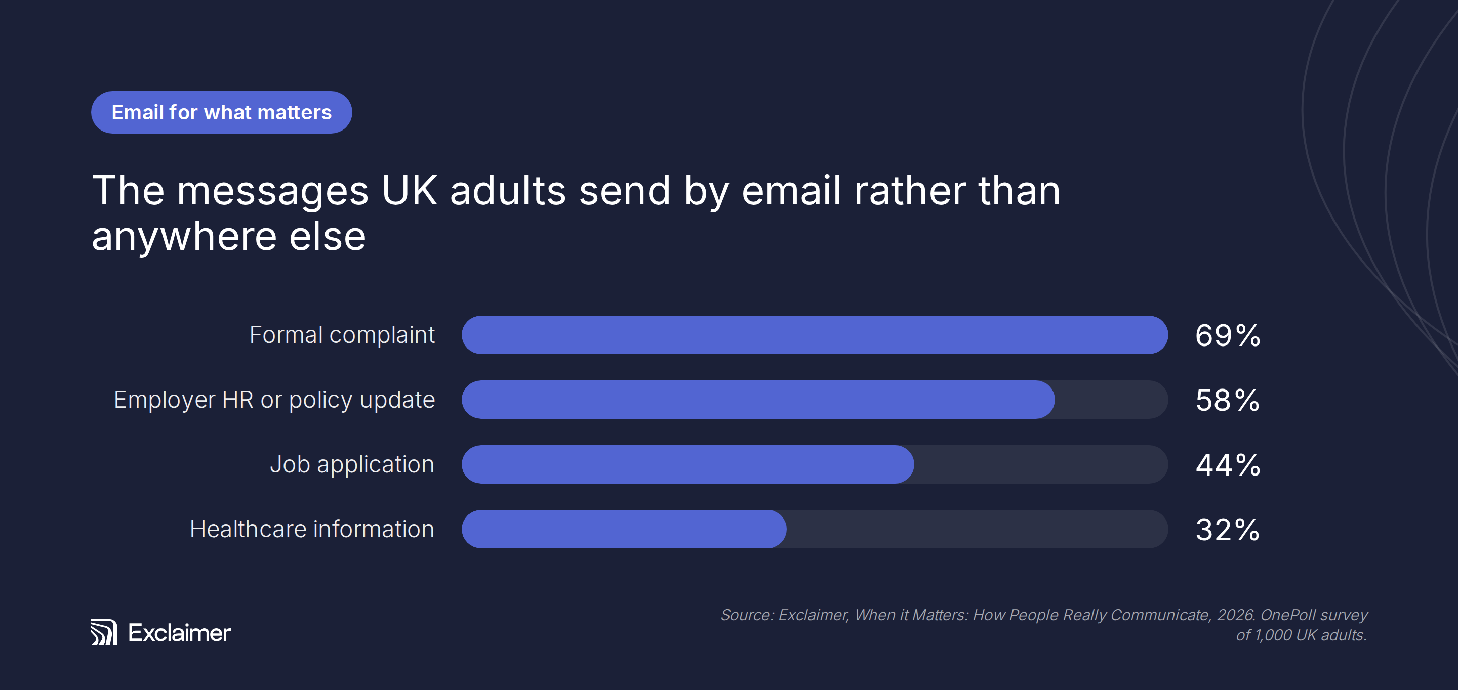 Bar chart showing UK adults' email preferences: 69% for formal complaints, 58% for HR updates, 44% for job applications, 32% for healthcare info.