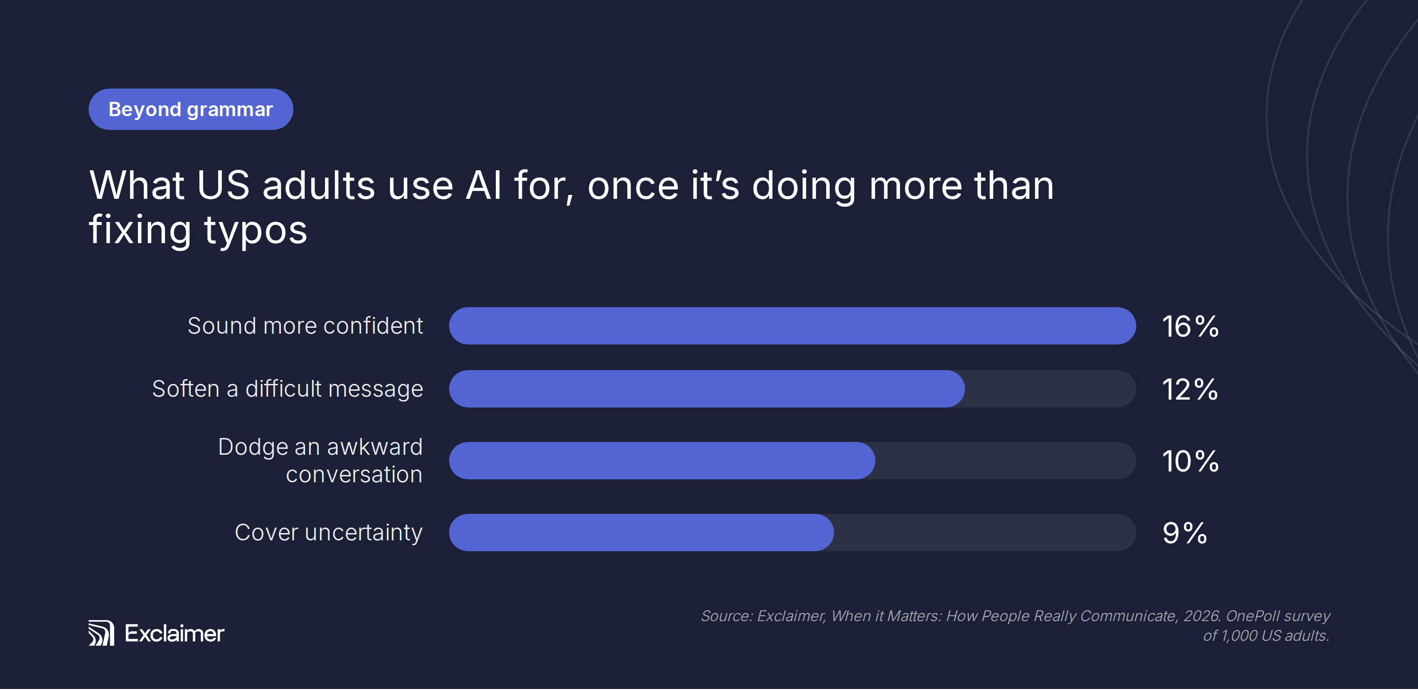 Bar chart showing US adults use AI to sound confident (16%), soften messages (12%), dodge conversations (10%), and cover uncertainty (9%).