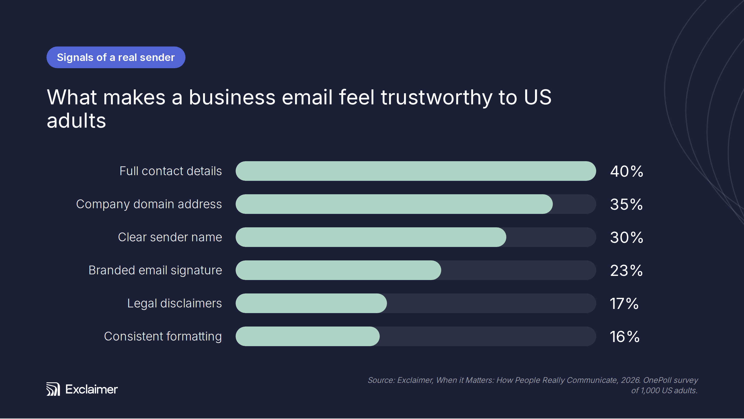 Bar graph on trustworthy business emails for US adults: full contact details 40%, company domain address 35%, clear sender name 30%, others less.