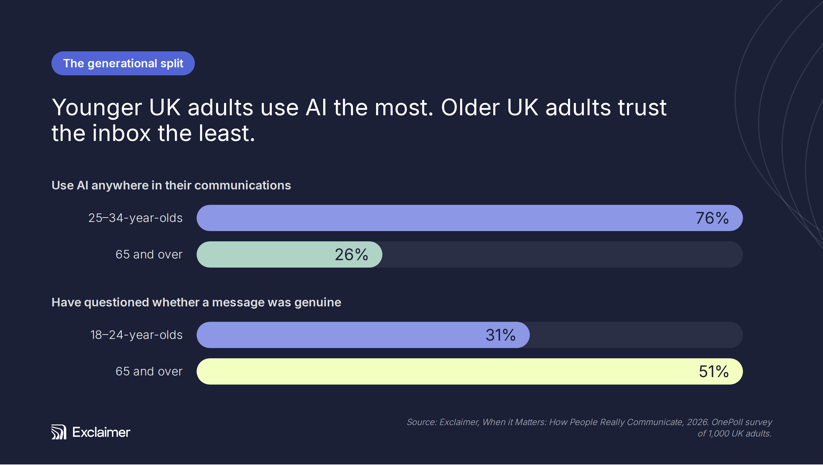 Younger UK adults use AI more and trust the inbox less than older adults. 76% of 25–34-year-olds use AI, while 51% of 65+ question message authenticity.