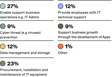 key with percentages