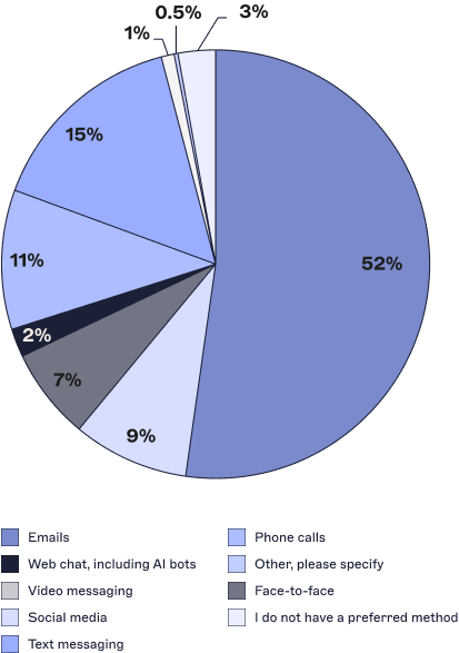 preferred method of marketing communication