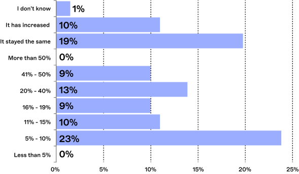 bar chart showing opinions