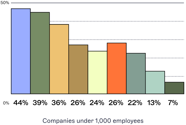 bar graph under 1000