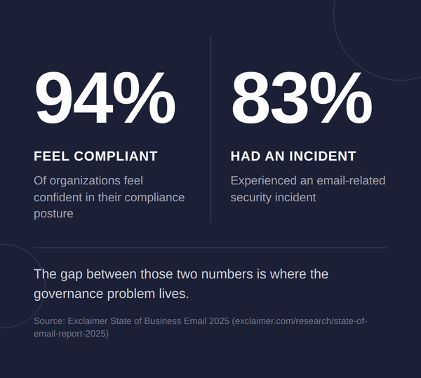 Infographic showing 94% of organizations feel compliant, yet 83% had an email-related incident. Highlights governance issues. Source: Exclaimer.