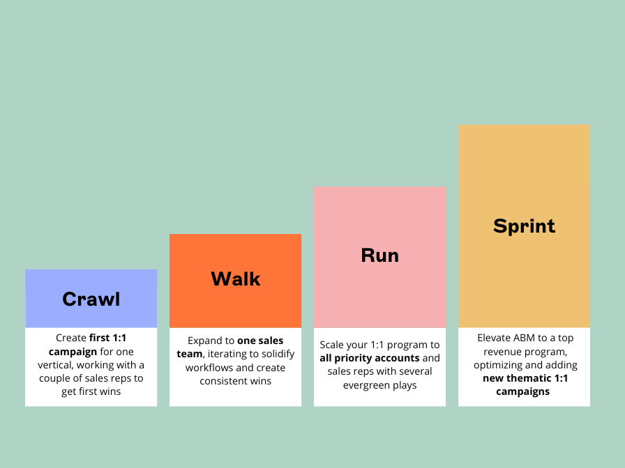 b2b personalization framework